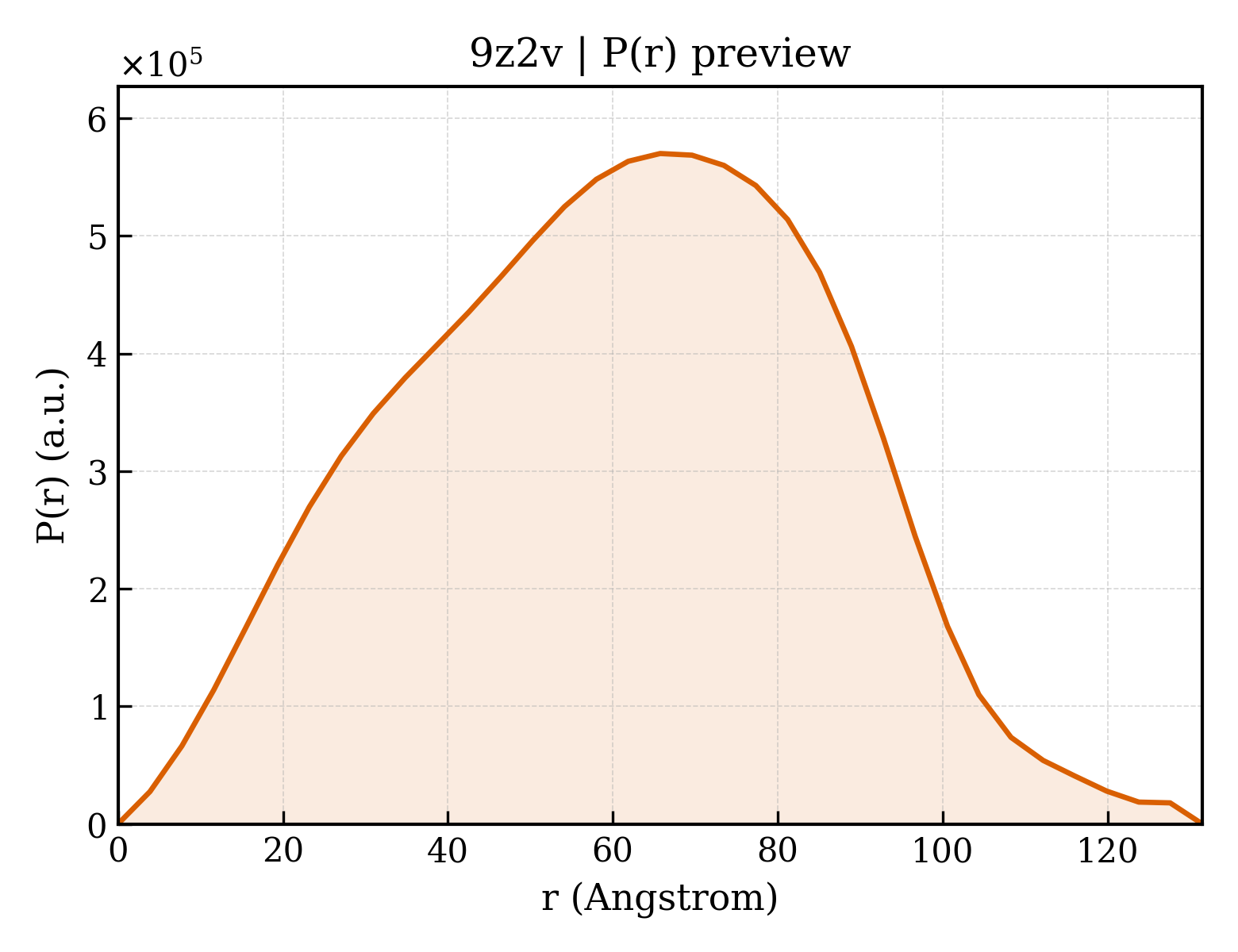 P(r) distribution for 9z2v