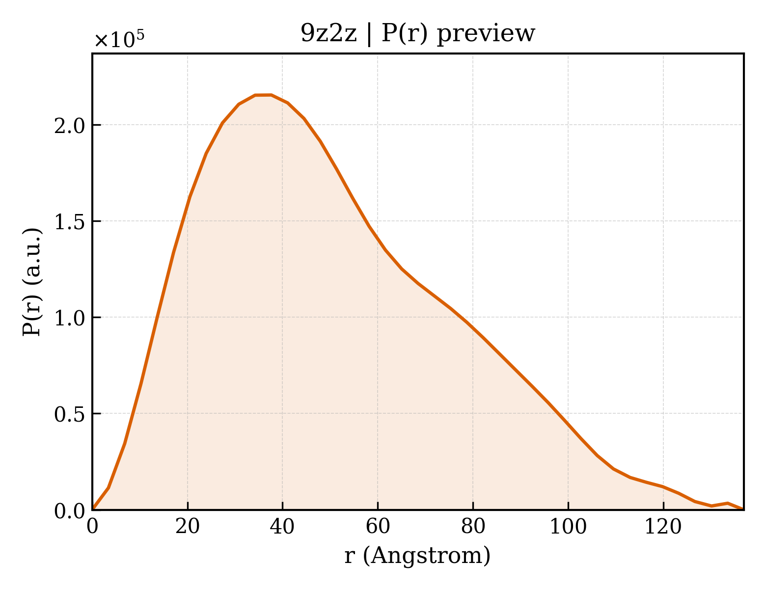 P(r) distribution for 9z2z