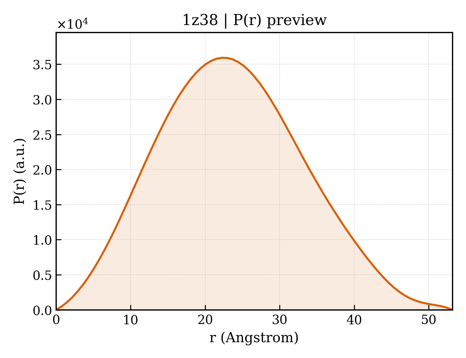 P(r) distribution for 1z38