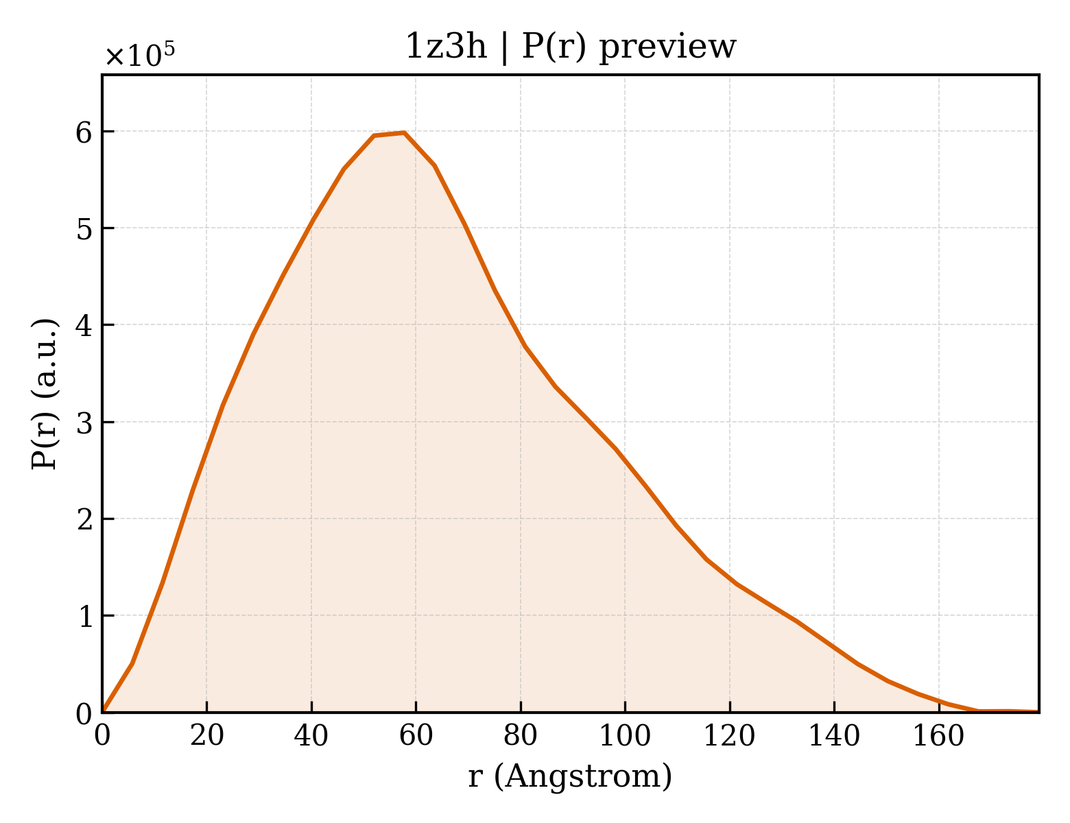 P(r) distribution for 1z3h
