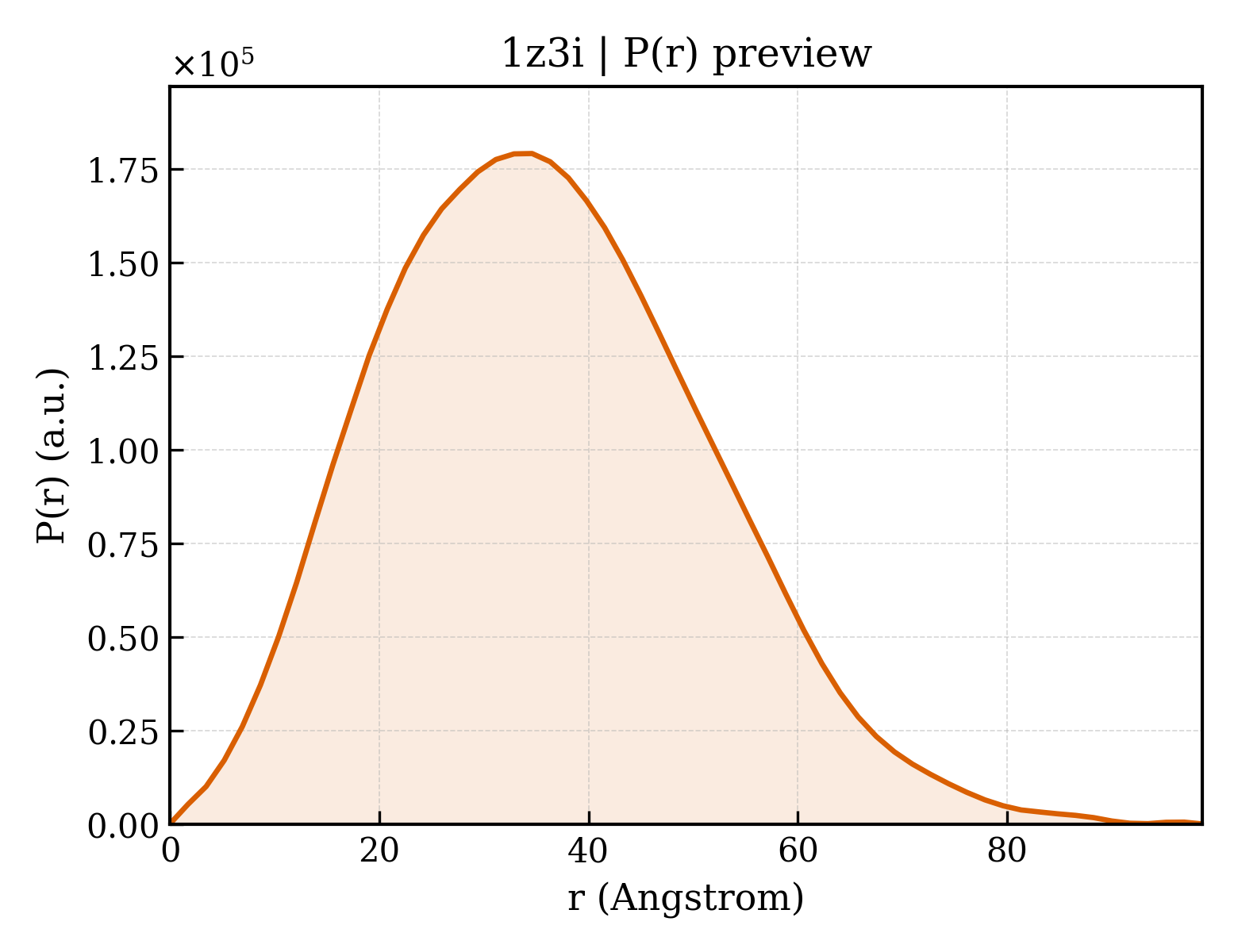 P(r) distribution for 1z3i