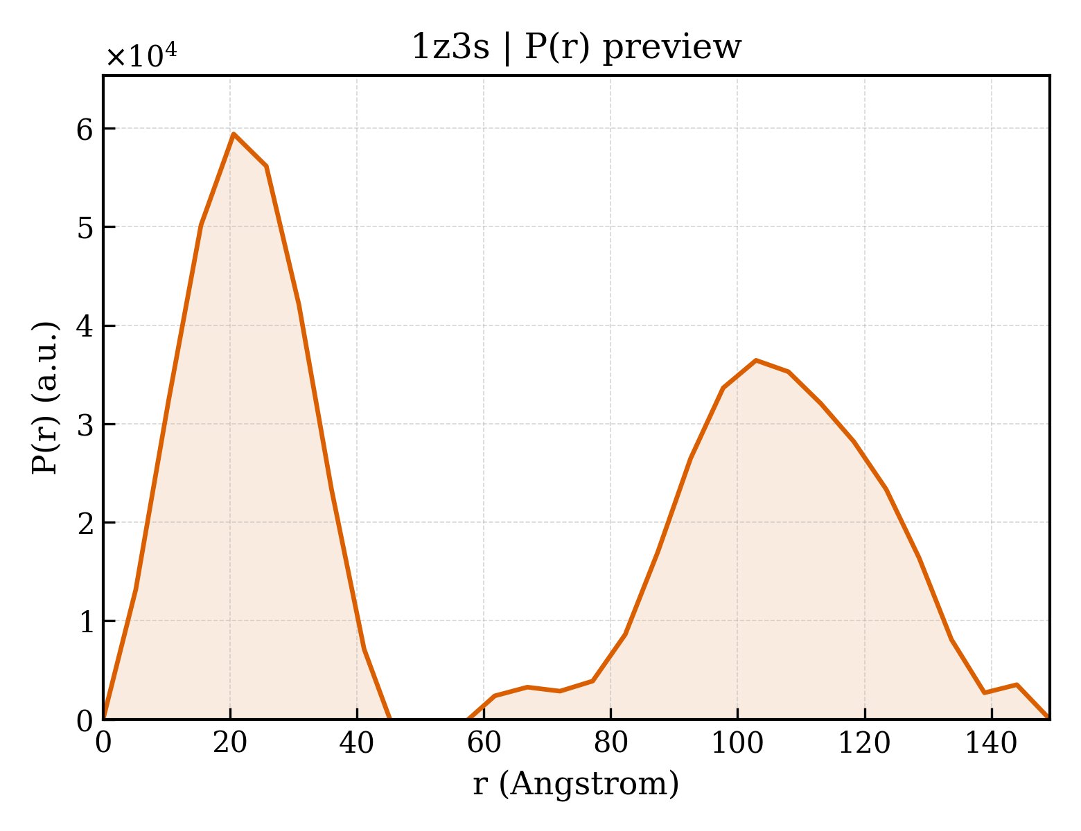 P(r) distribution for 1z3s