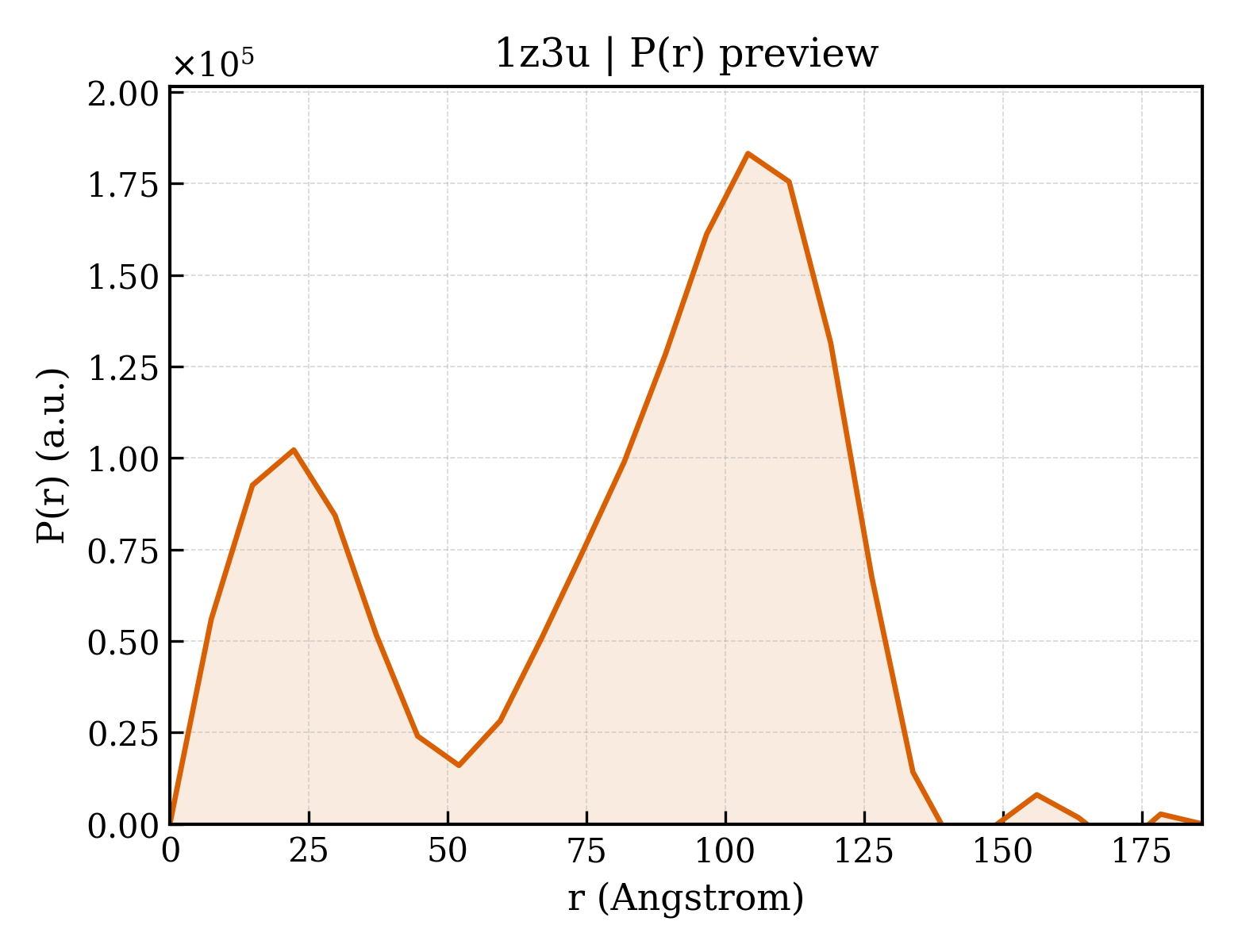 P(r) distribution for 1z3u