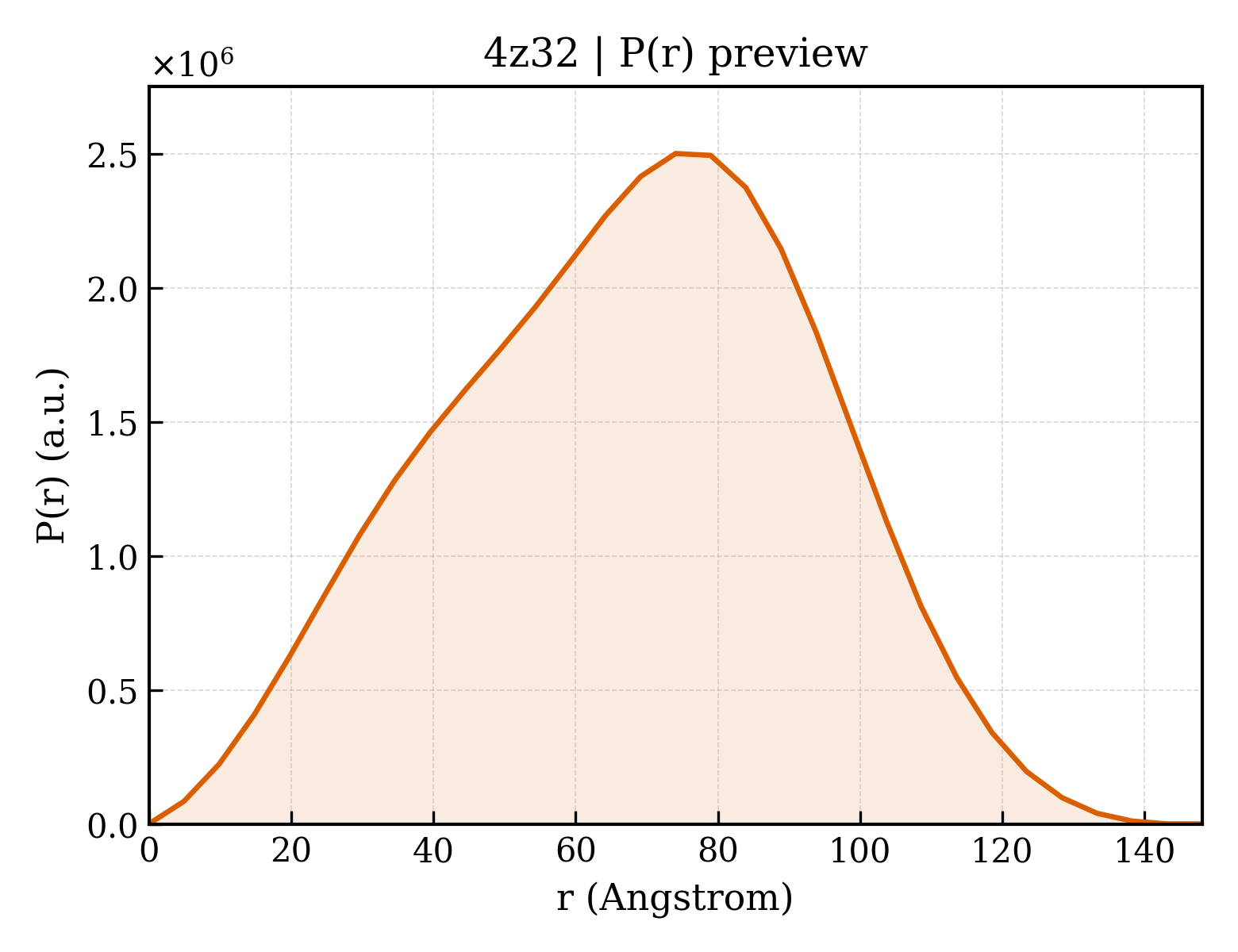 P(r) distribution for 4z32
