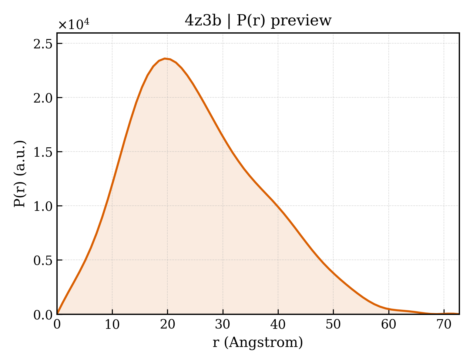 P(r) distribution for 4z3b