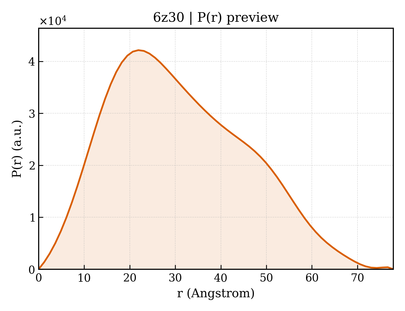 P(r) distribution for 6z30