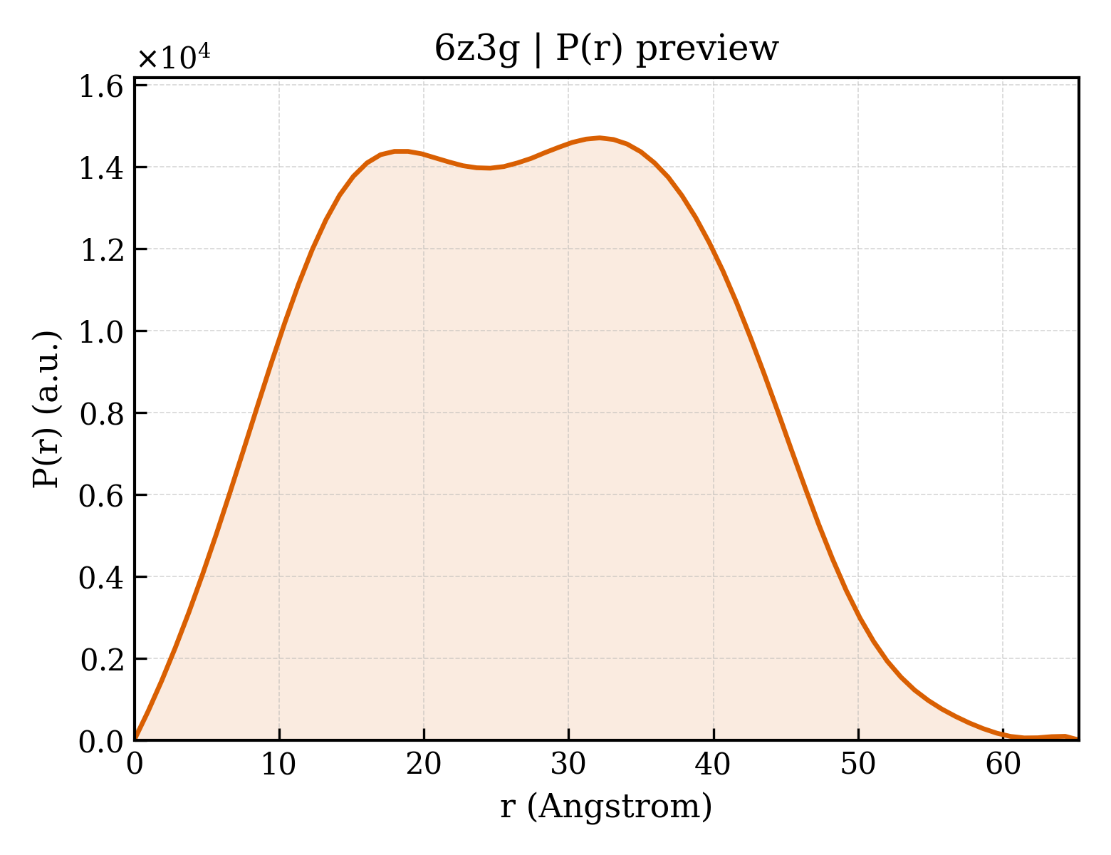 P(r) distribution for 6z3g