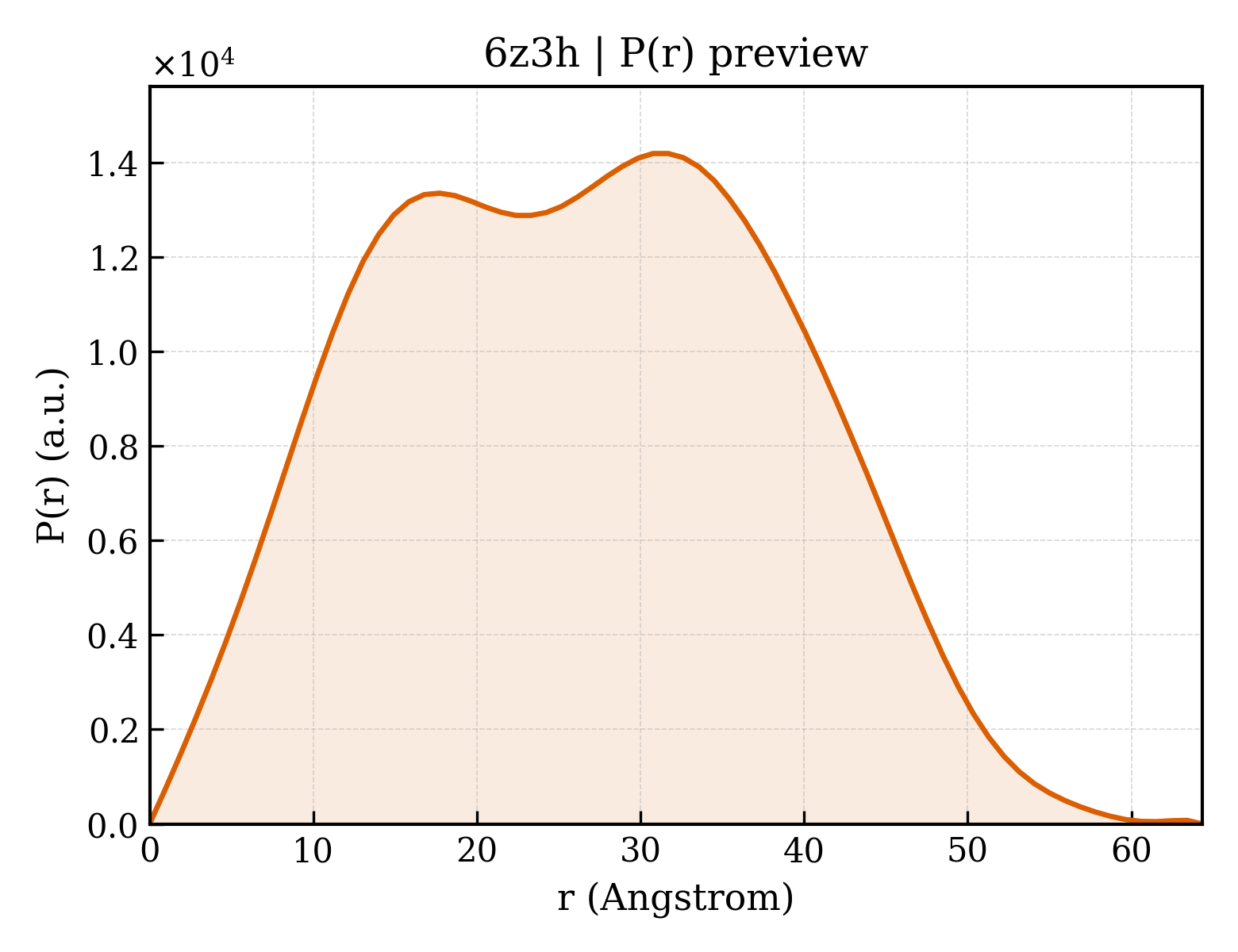 P(r) distribution for 6z3h