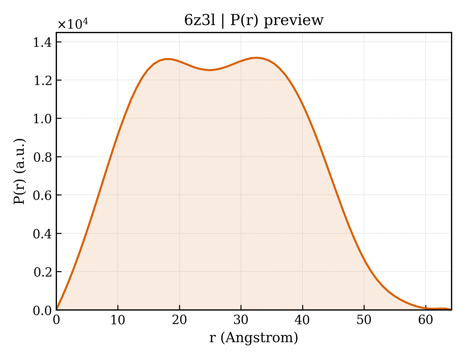 P(r) distribution for 6z3l
