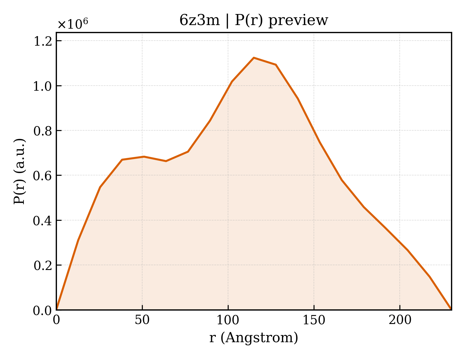 P(r) distribution for 6z3m