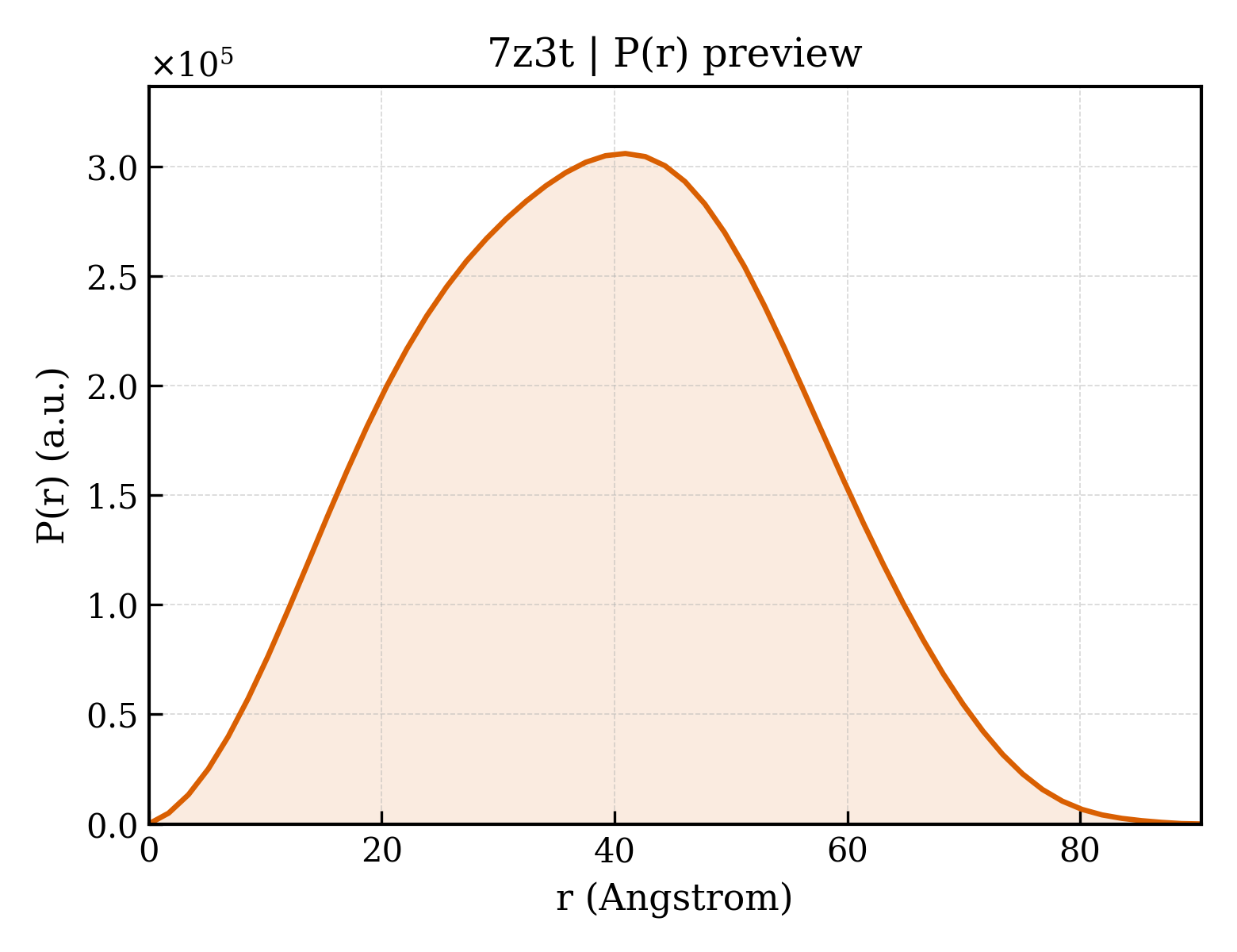 P(r) distribution for 7z3t