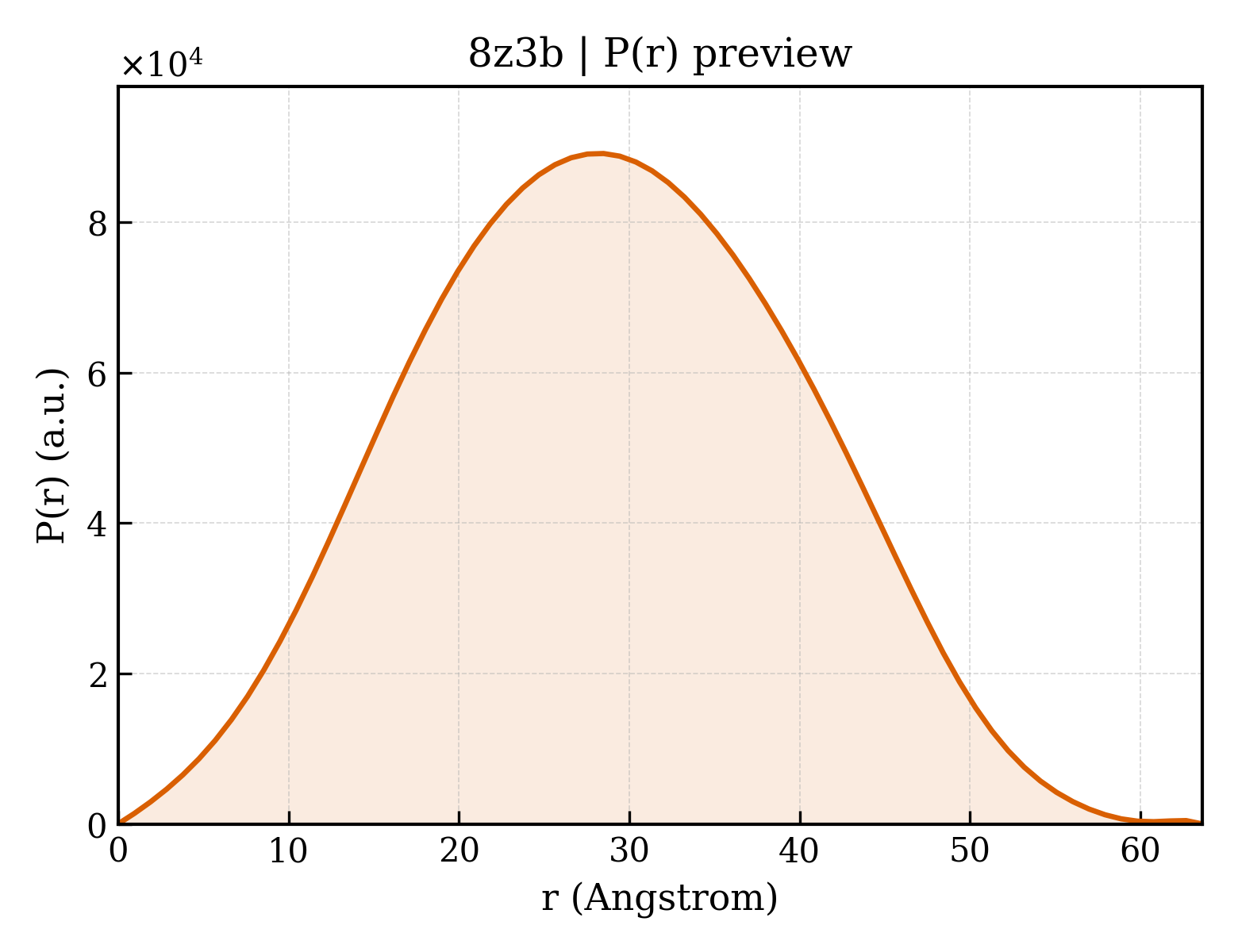 P(r) distribution for 8z3b