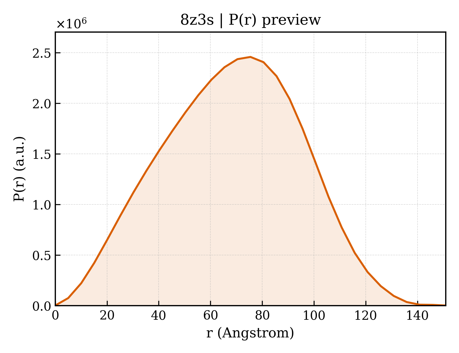 P(r) distribution for 8z3s