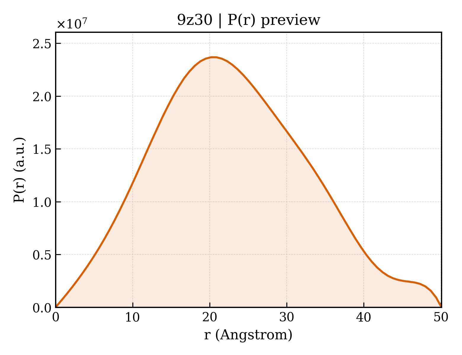 P(r) distribution for 9z30
