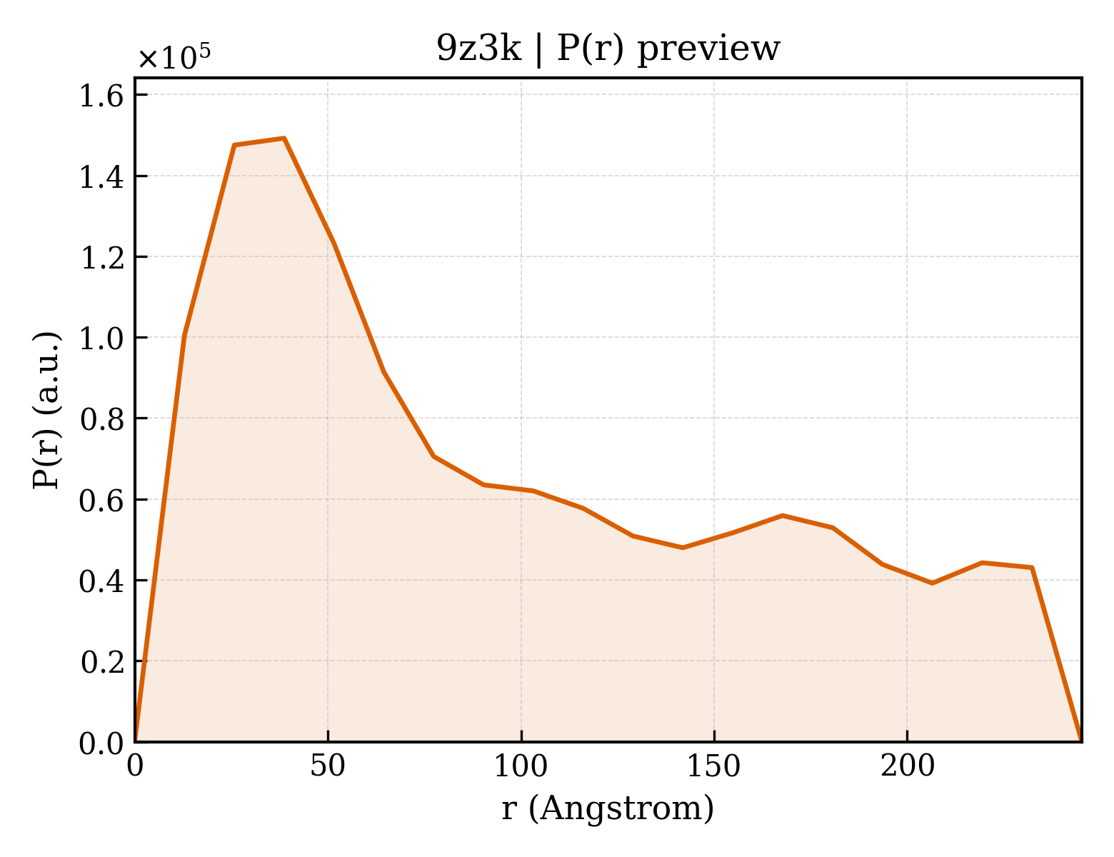 P(r) distribution for 9z3k
