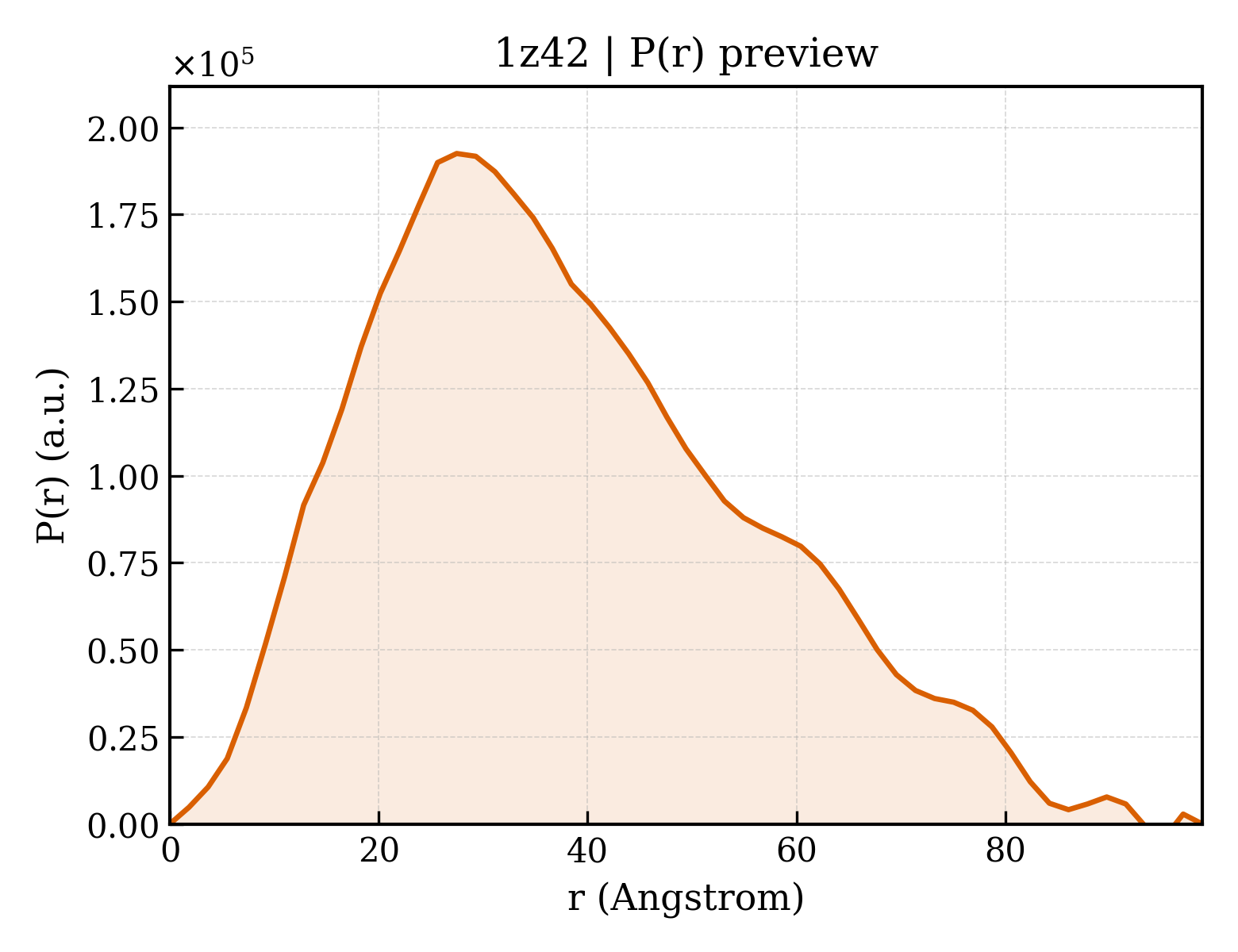 P(r) distribution for 1z42