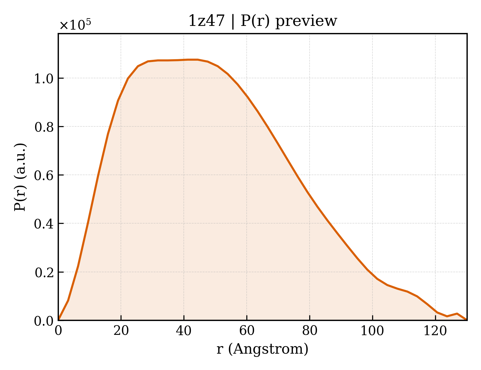 P(r) distribution for 1z47