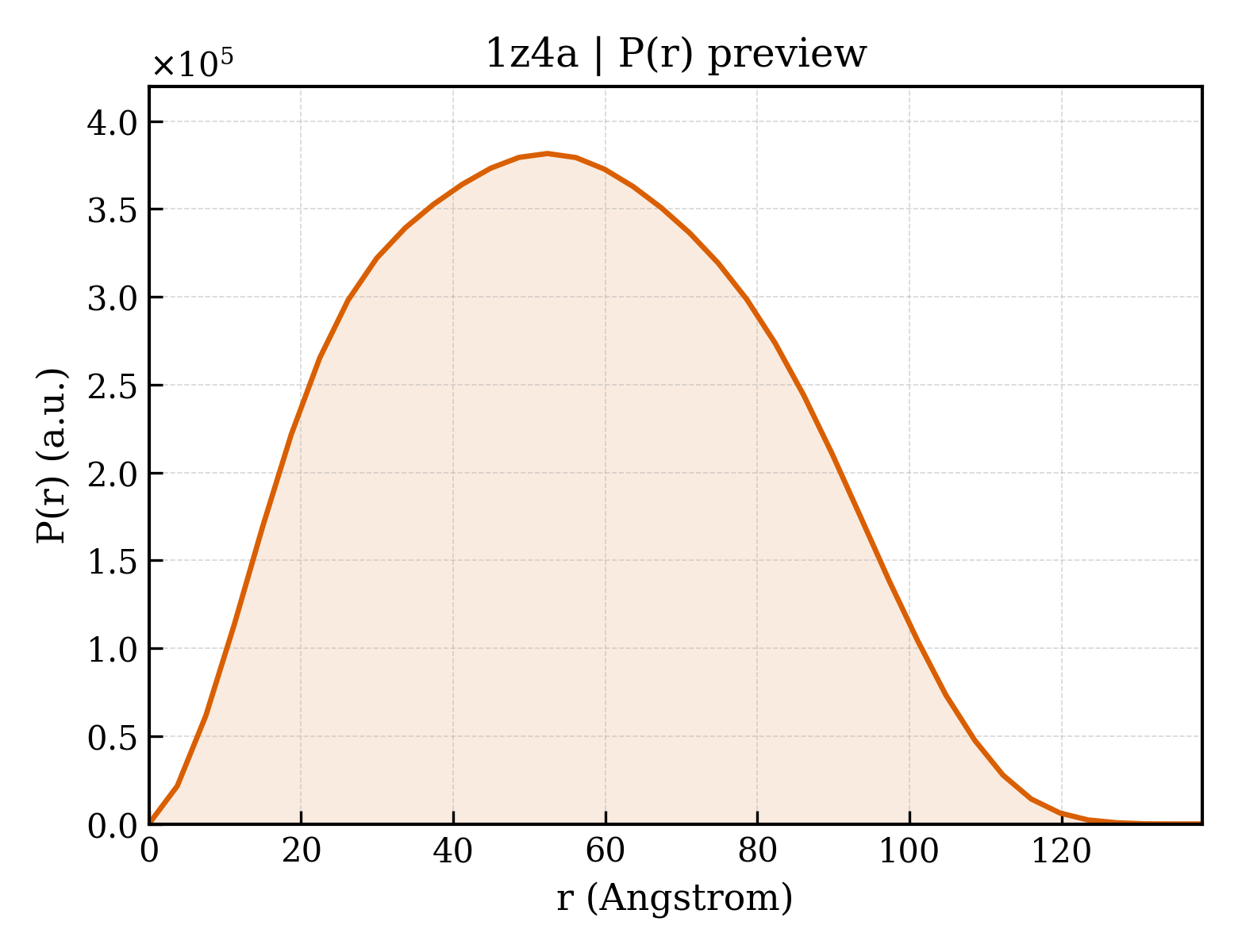 P(r) distribution for 1z4a
