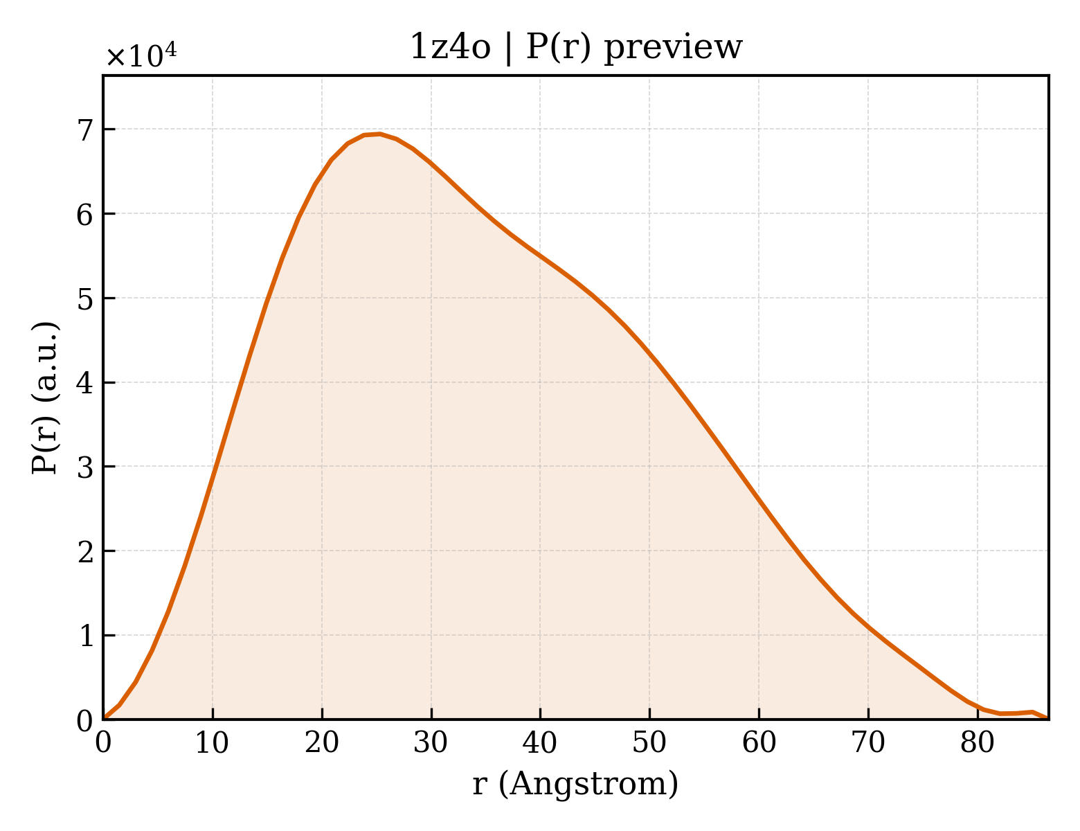 P(r) distribution for 1z4o