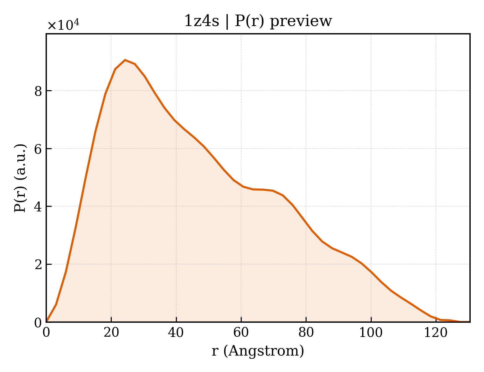 P(r) distribution for 1z4s