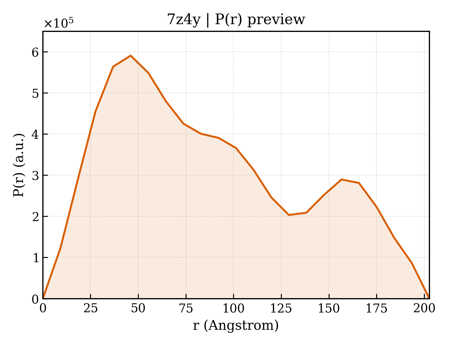 P(r) distribution for 7z4y