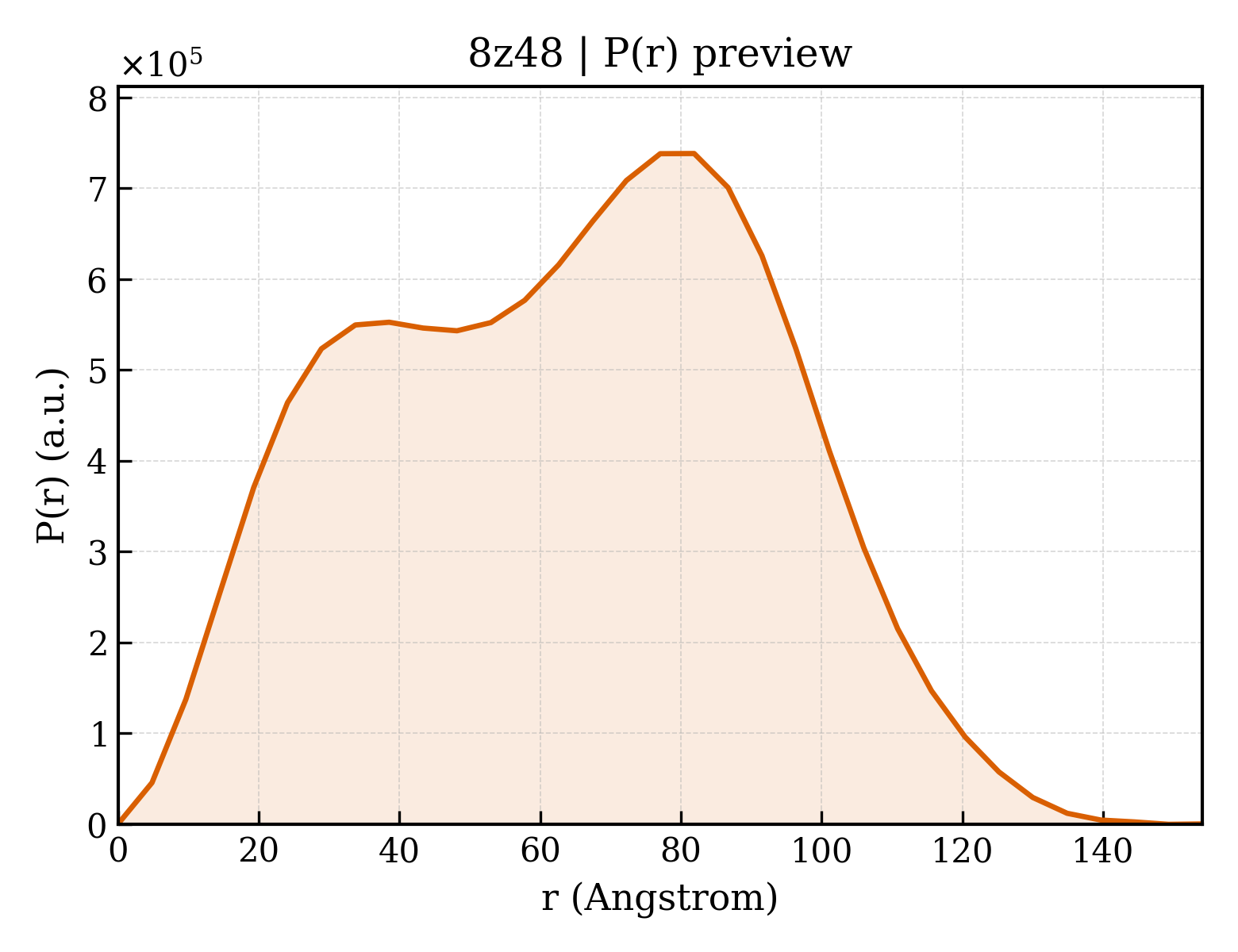 P(r) distribution for 8z48