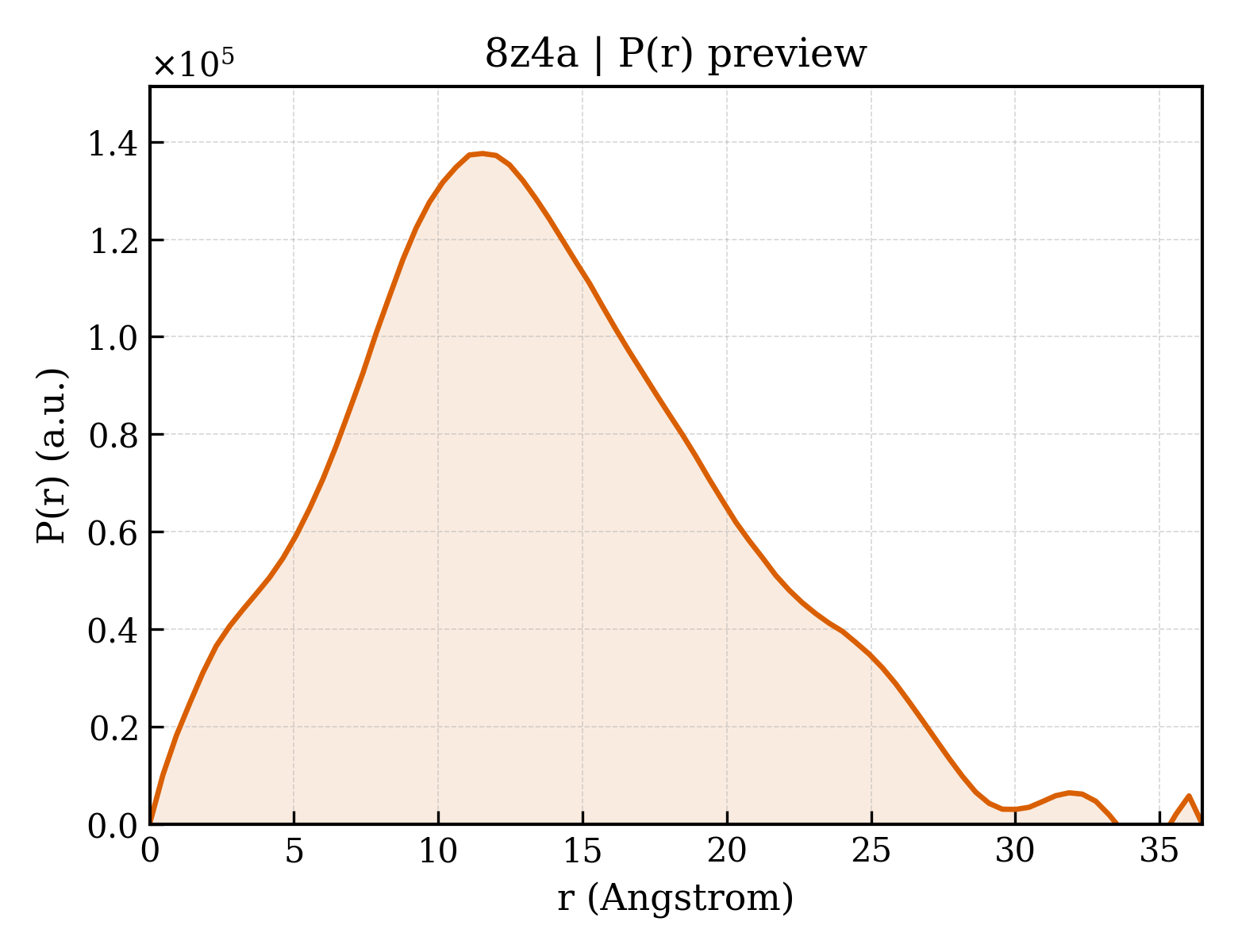P(r) distribution for 8z4a