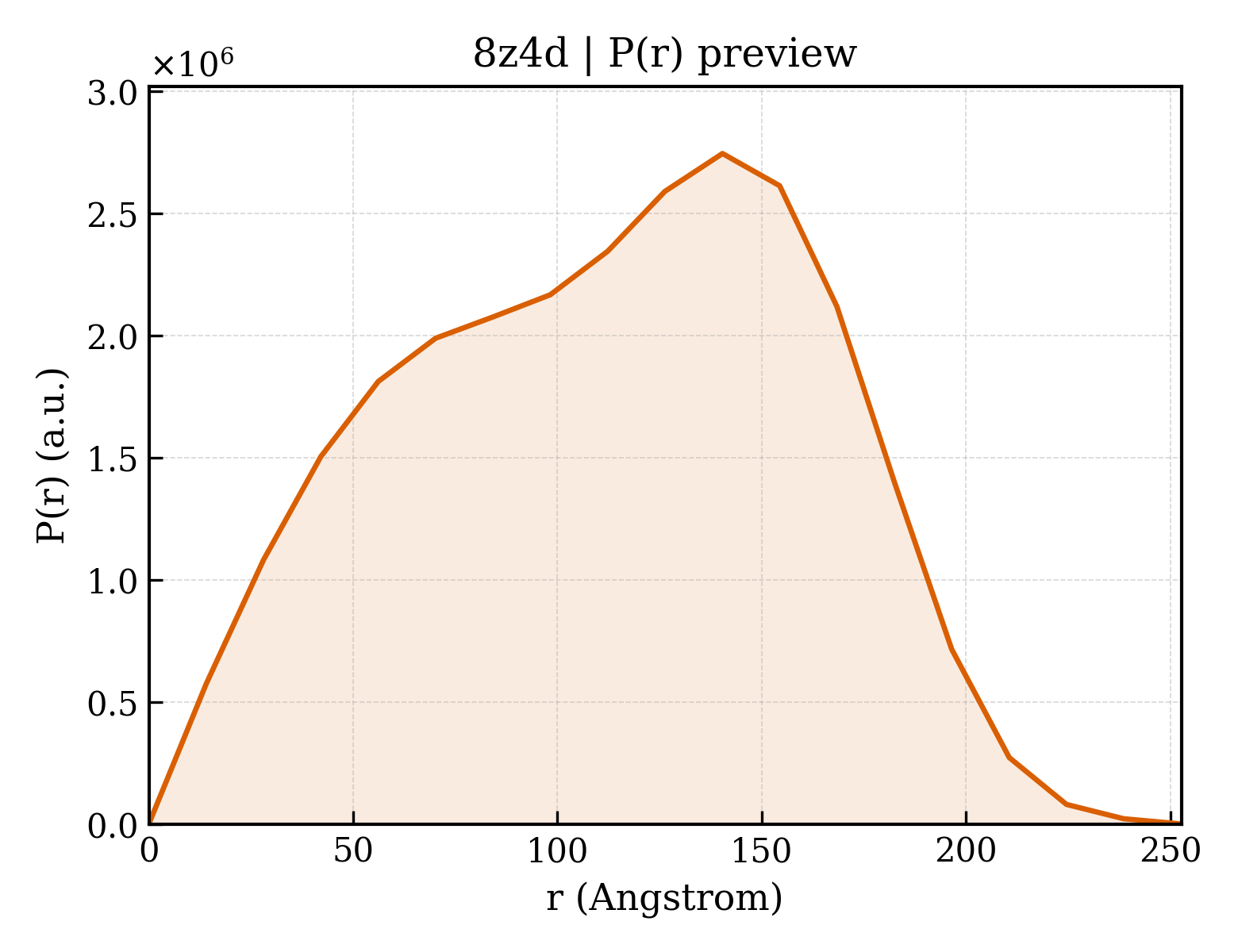 P(r) distribution for 8z4d