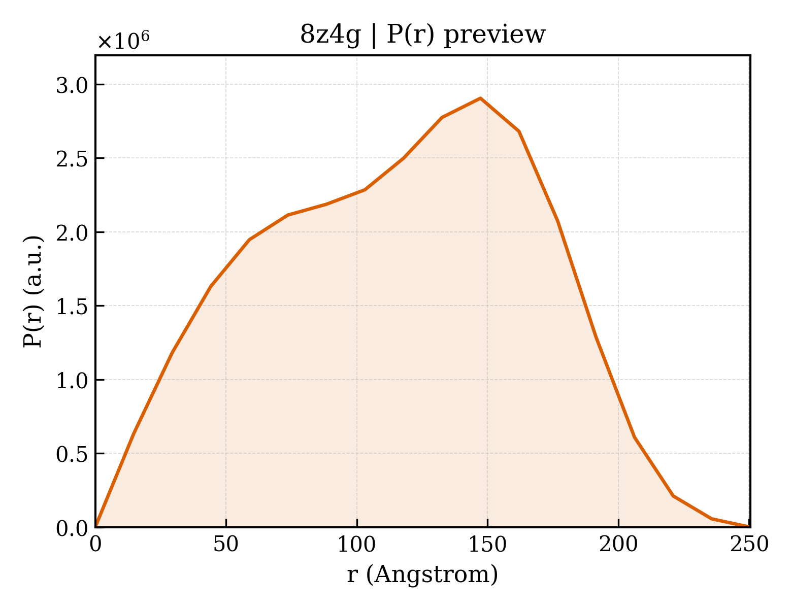 P(r) distribution for 8z4g