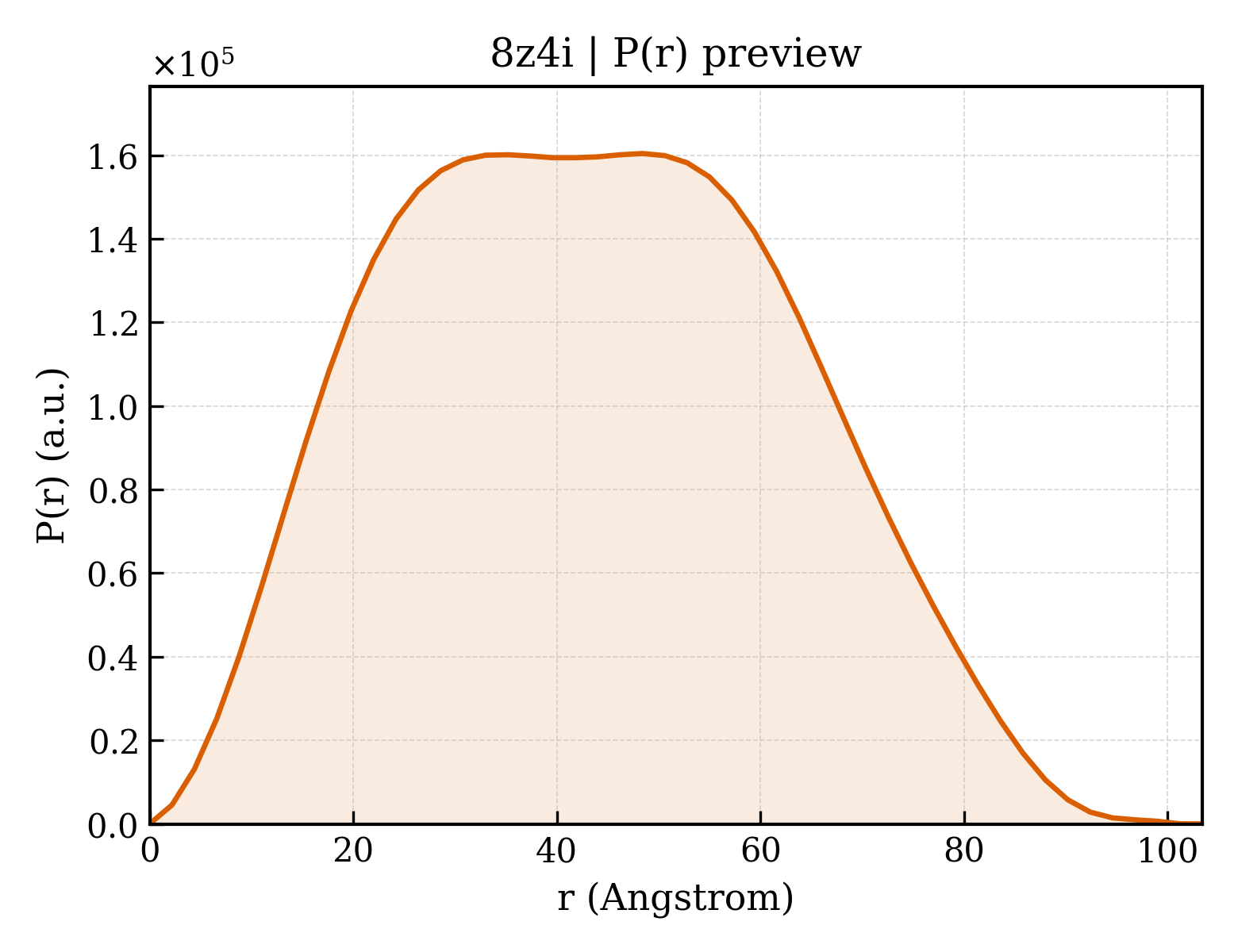 P(r) distribution for 8z4i