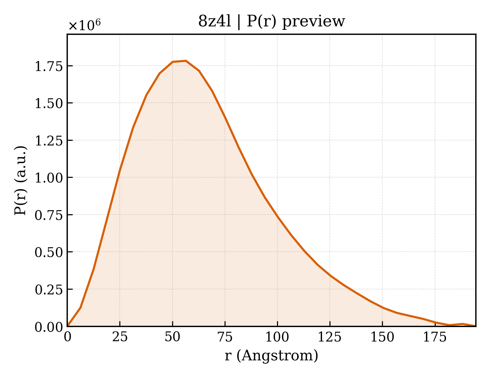 P(r) distribution for 8z4l