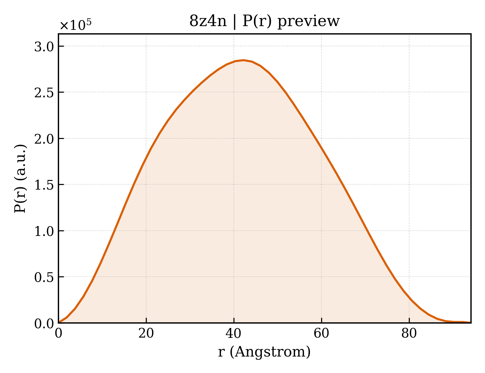 P(r) distribution for 8z4n