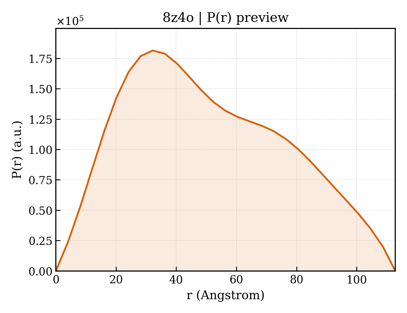 P(r) distribution for 8z4o
