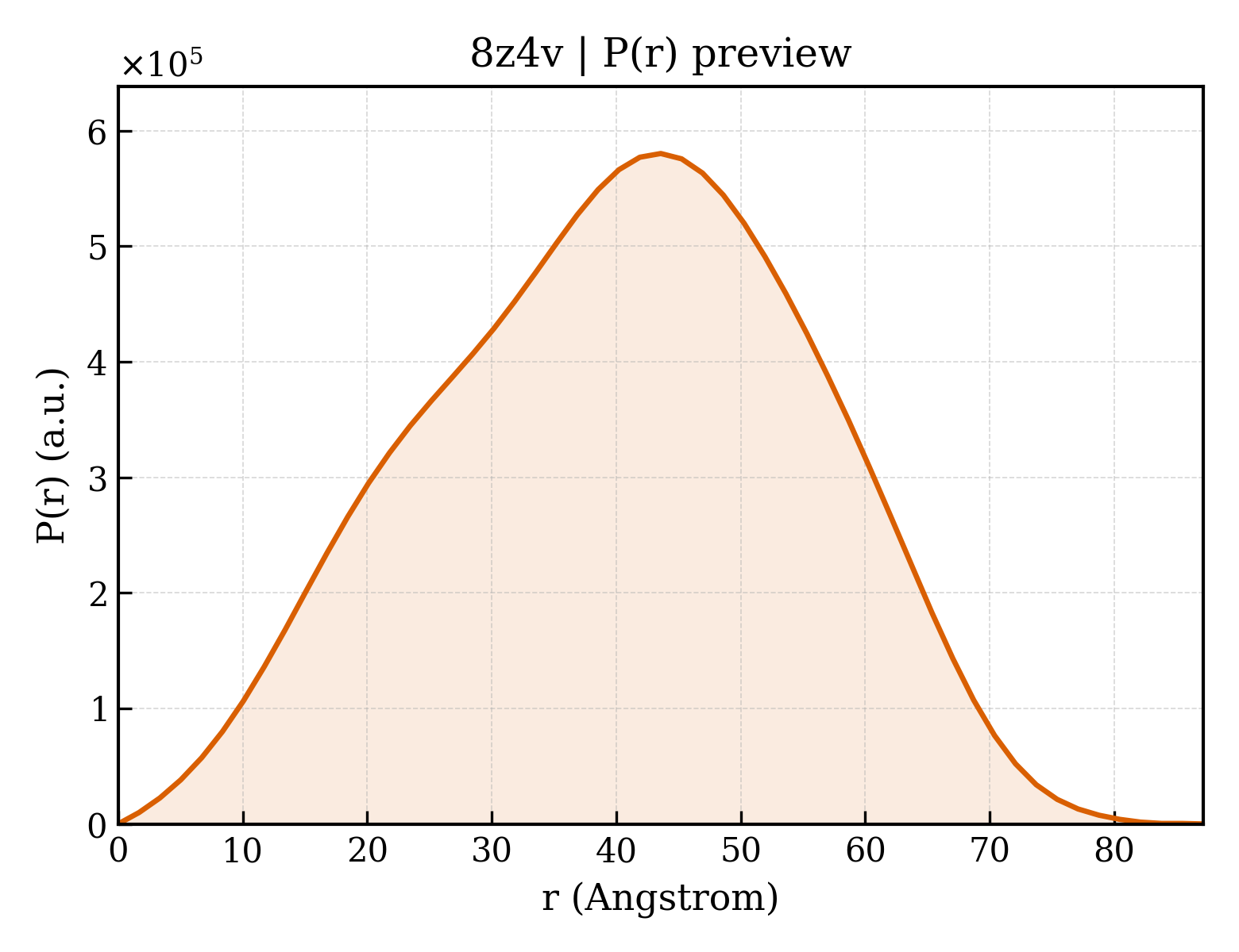 P(r) distribution for 8z4v