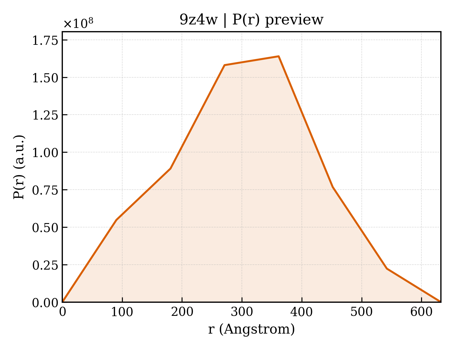 P(r) distribution for 9z4w