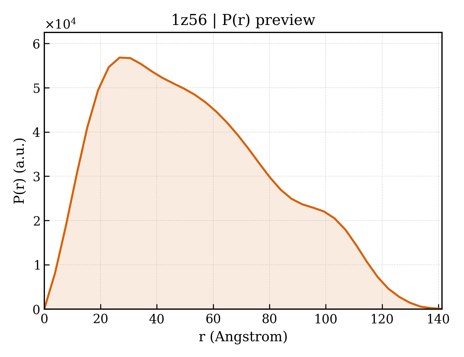 P(r) distribution for 1z56