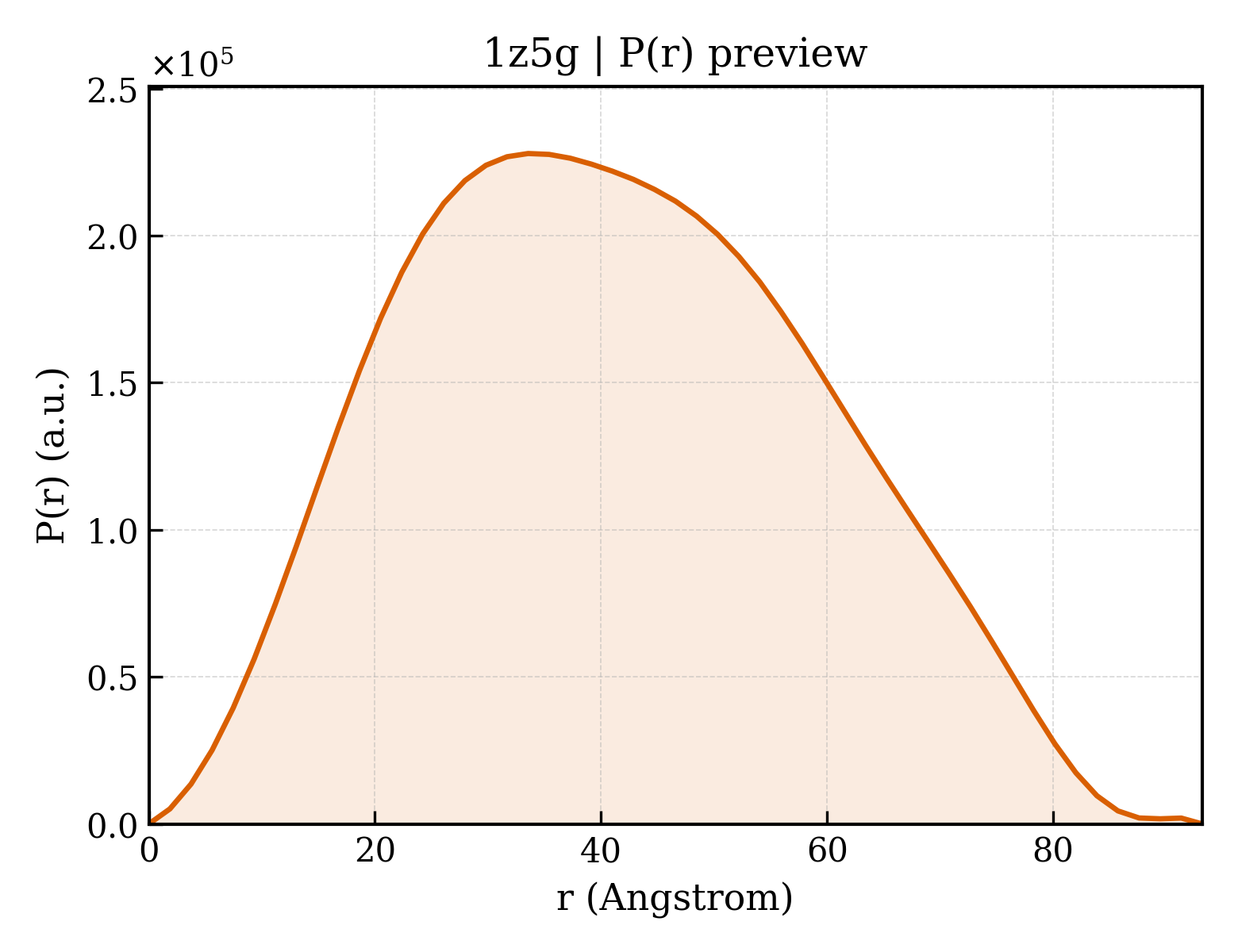 P(r) distribution for 1z5g