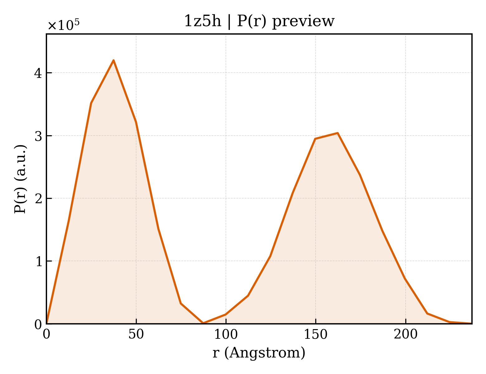 P(r) distribution for 1z5h