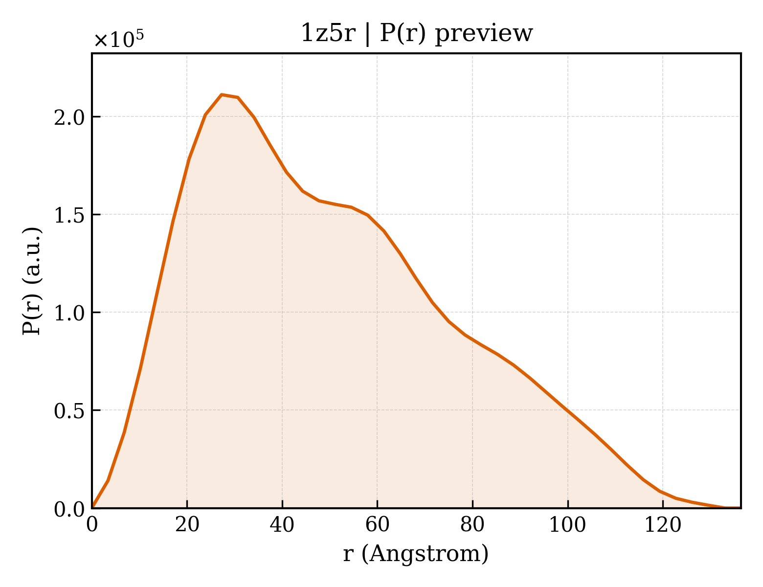 P(r) distribution for 1z5r