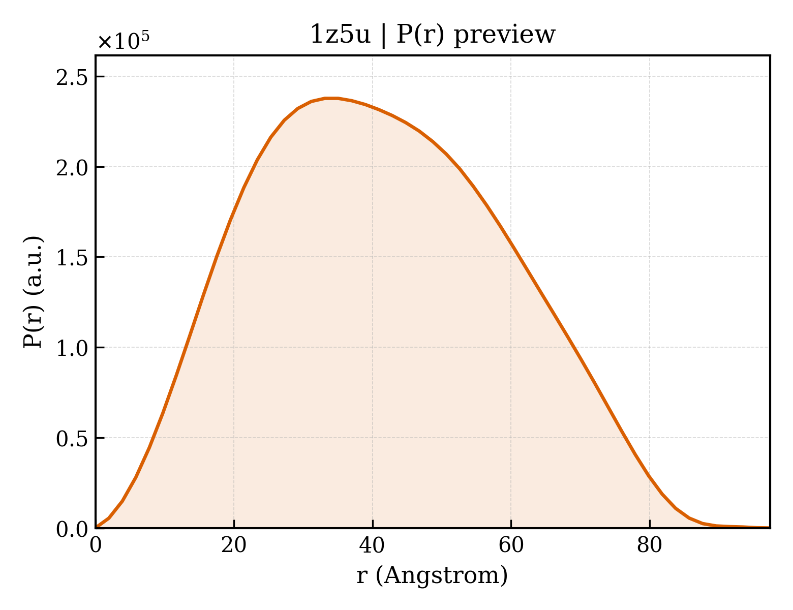 P(r) distribution for 1z5u