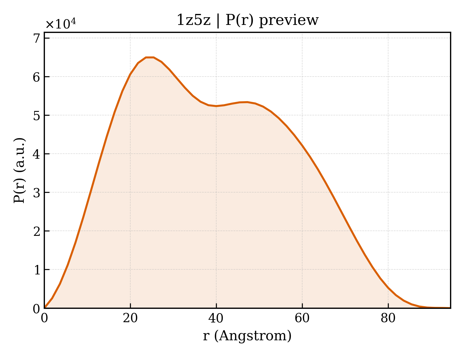 P(r) distribution for 1z5z