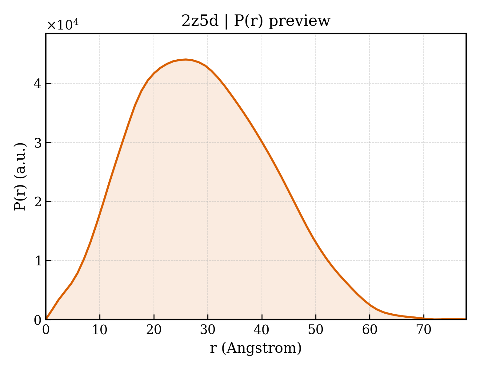 P(r) distribution for 2z5d