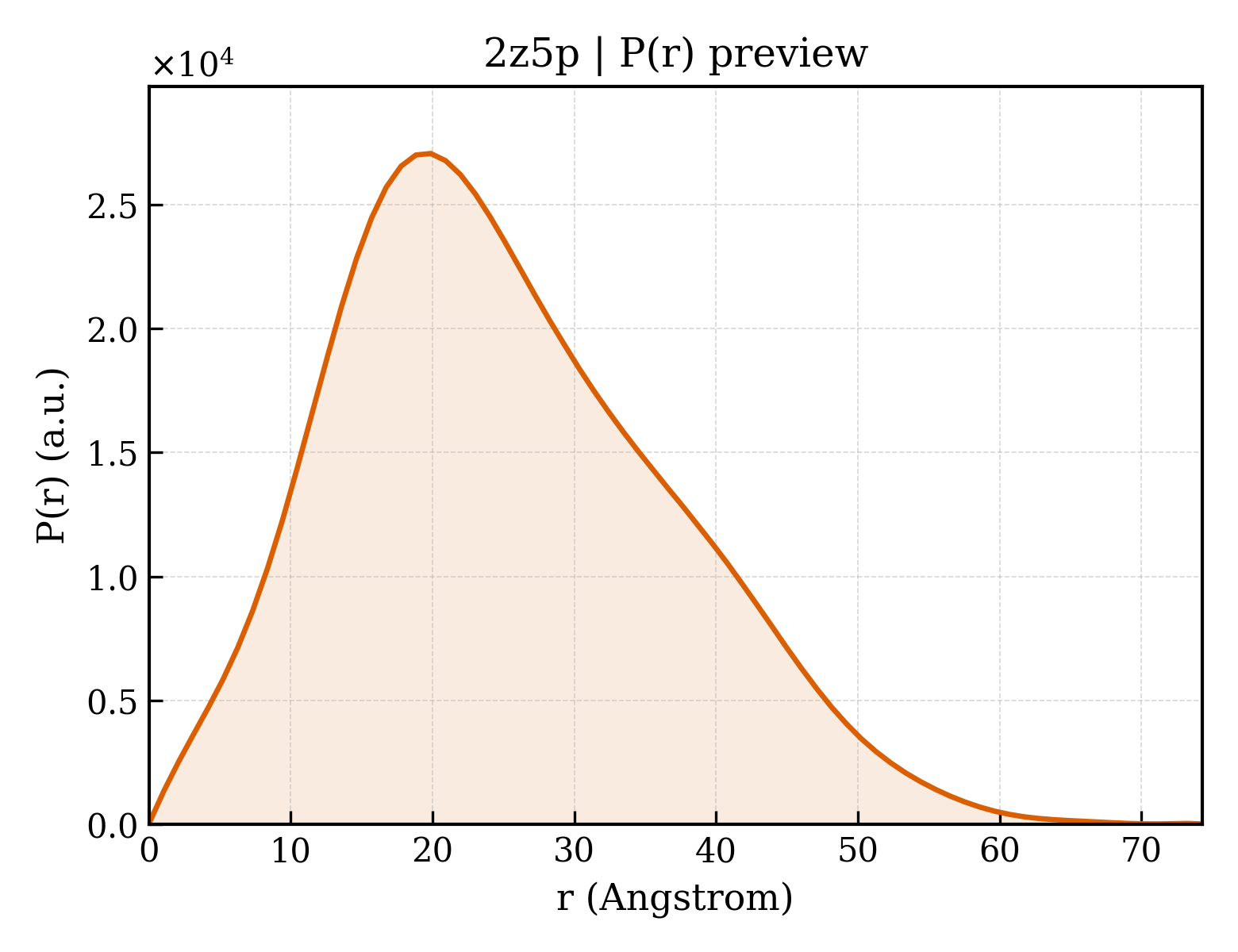P(r) distribution for 2z5p