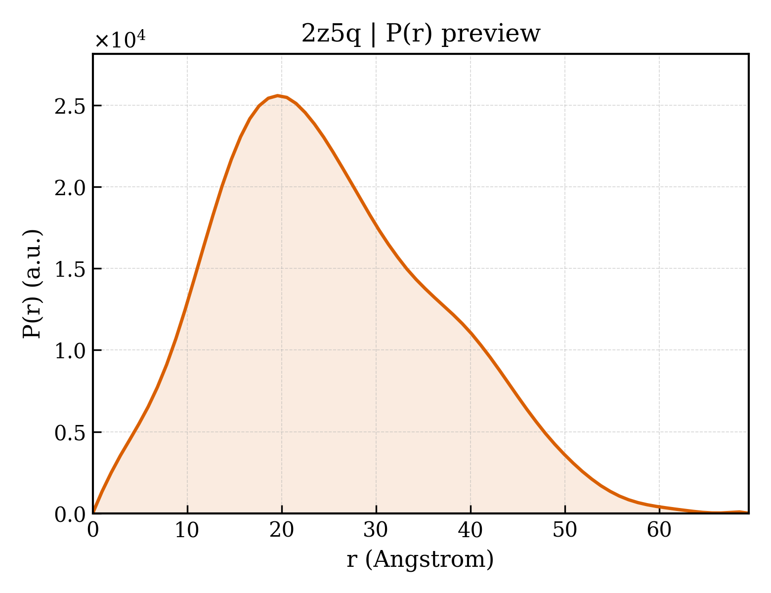 P(r) distribution for 2z5q