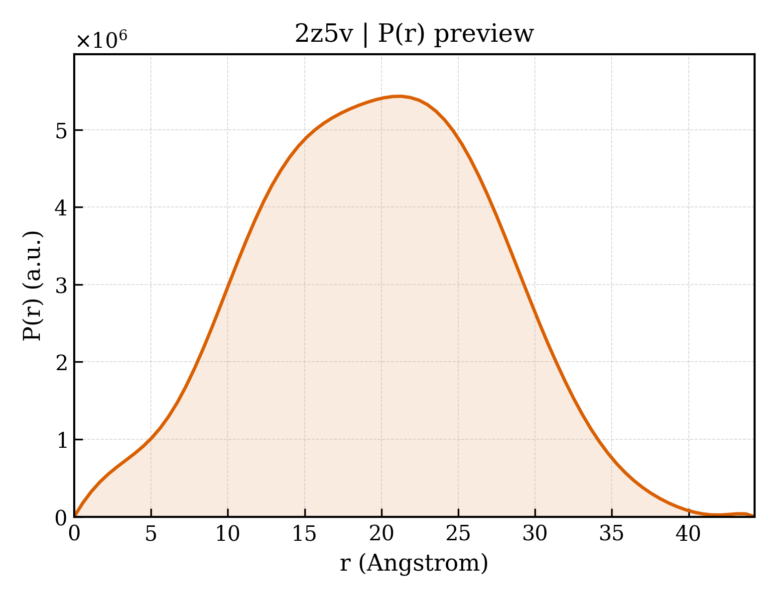 P(r) distribution for 2z5v