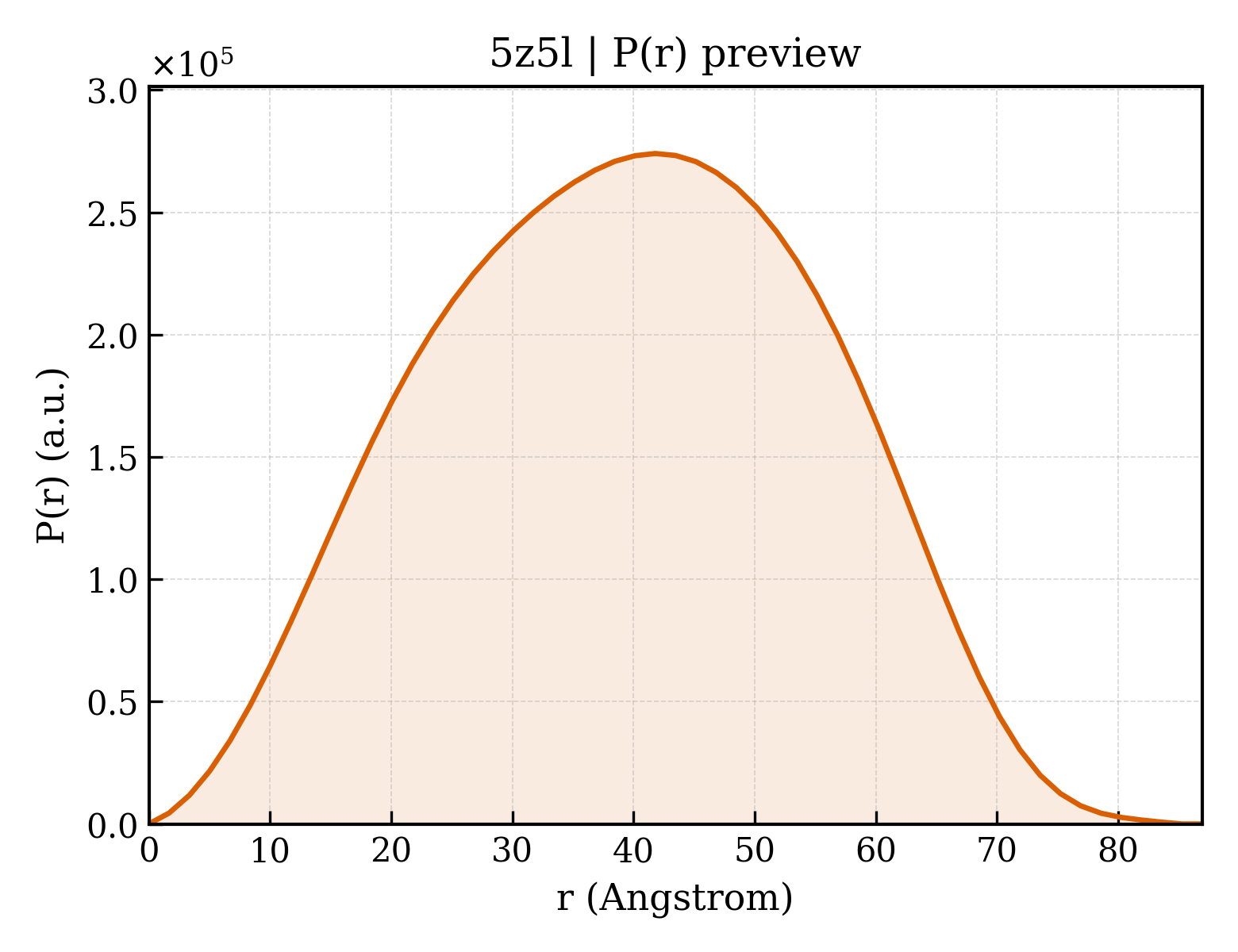 P(r) distribution for 5z5l
