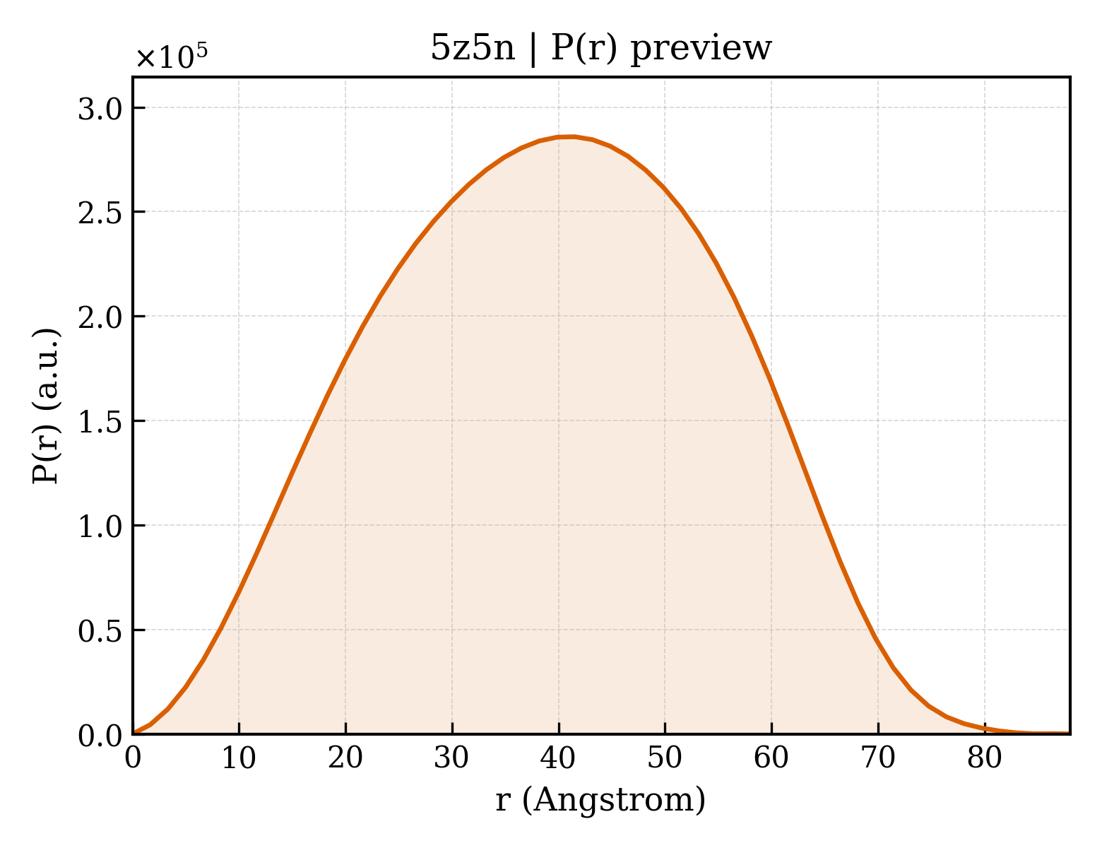 P(r) distribution for 5z5n