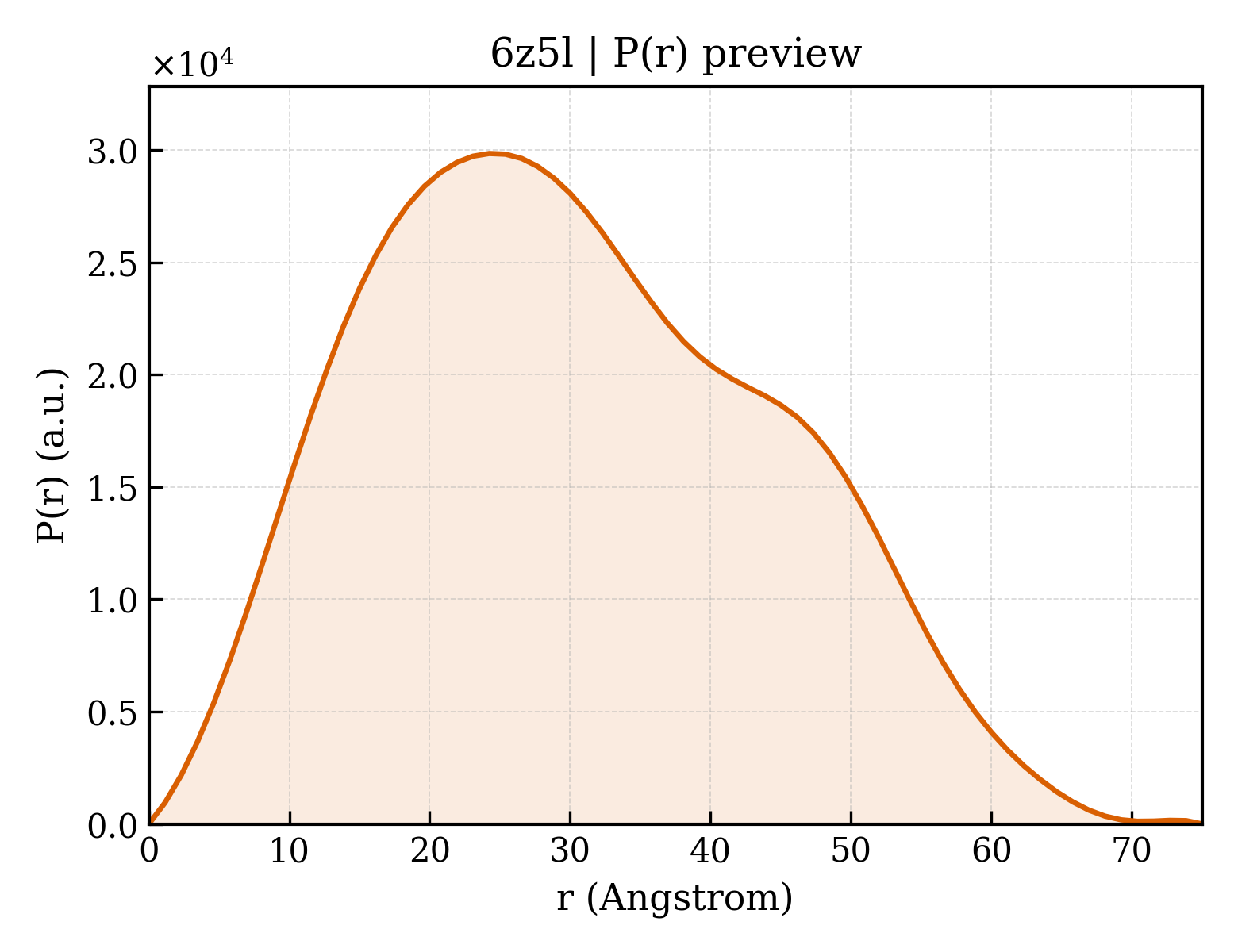 P(r) distribution for 6z5l