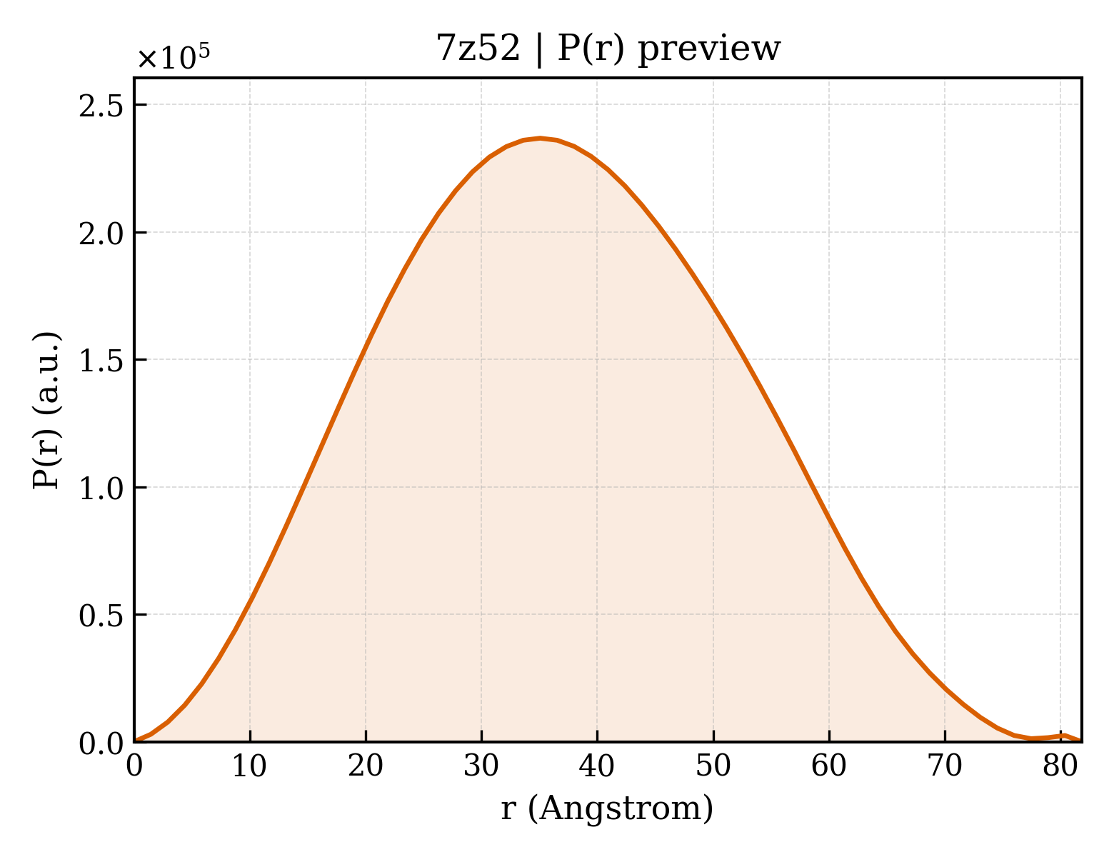 P(r) distribution for 7z52