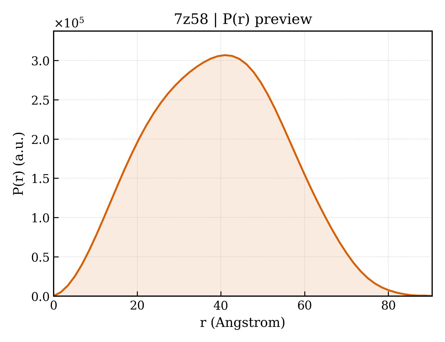 P(r) distribution for 7z58